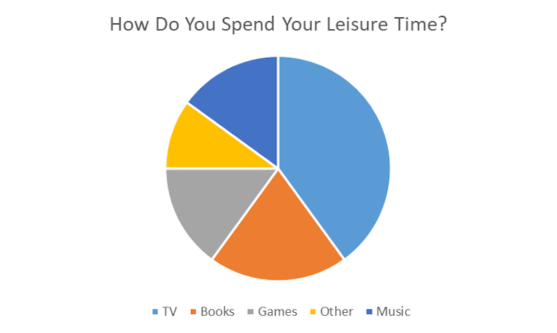 Pie chart with the original question: How do you spend your leisure time? The answers in the chart are divided in 5 categories: TV, Books, Games, Other and Music. Each pie as a different color, that are only easy to distinguish without colorblindess. The colors are dark blue, lighter blue, orange and a lighter tone, the last one is grey.